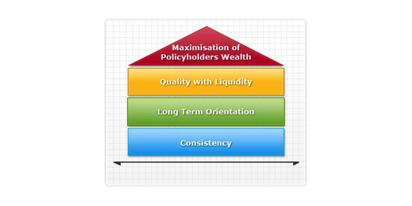 Investment Philosophy Graph