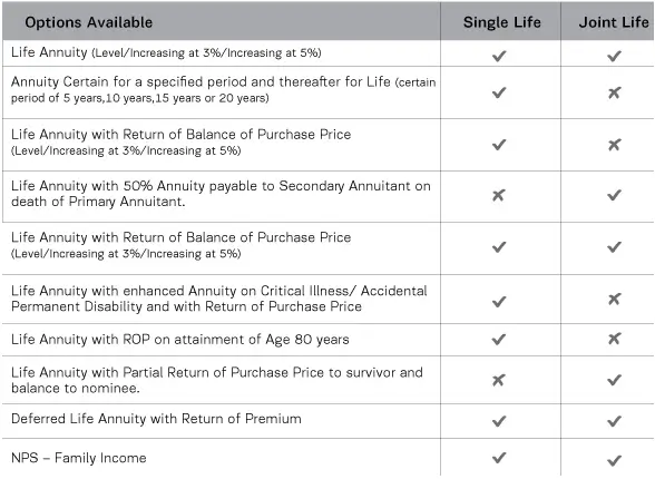 ABSLI Guaranteed Annuity Plus Plans