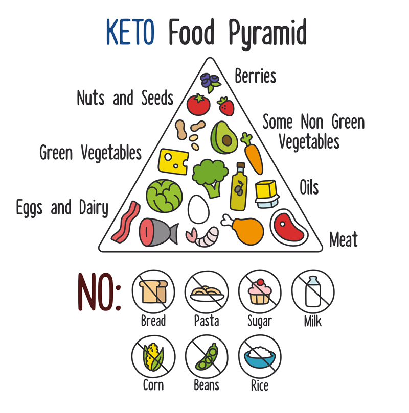 high-carb-lo-cal-diets-keto-food-pyramid