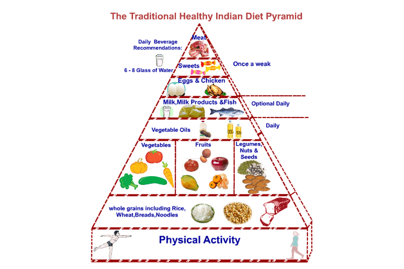 Indian Food Nutrition Chart