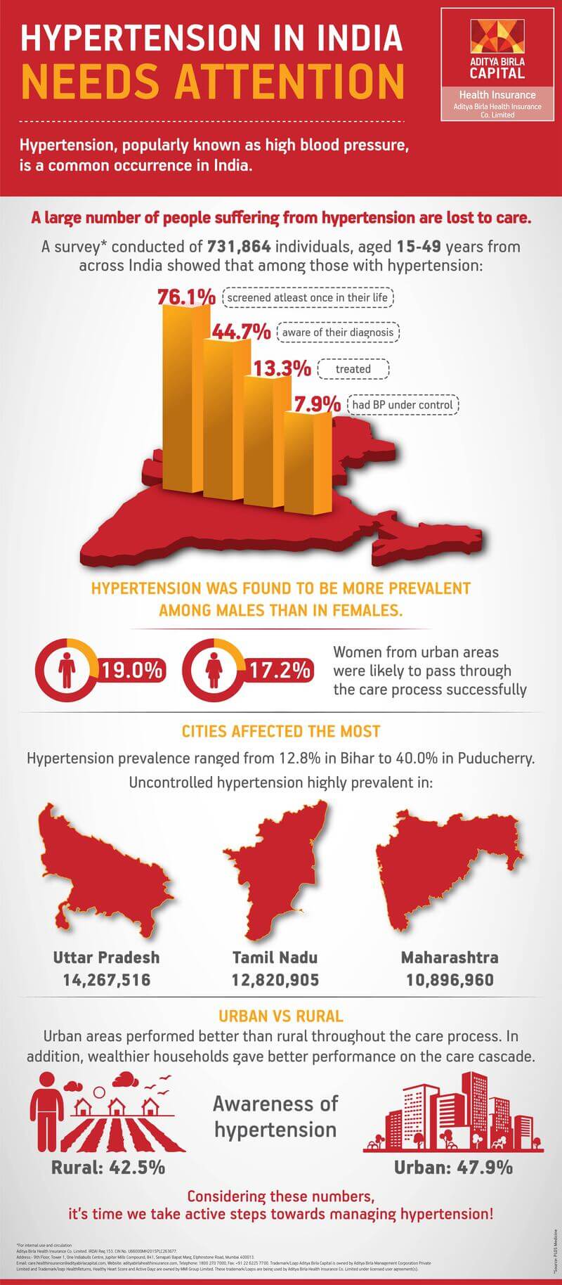 High Blood Pressure Facts in India(Info-graphics)-Activ Together
